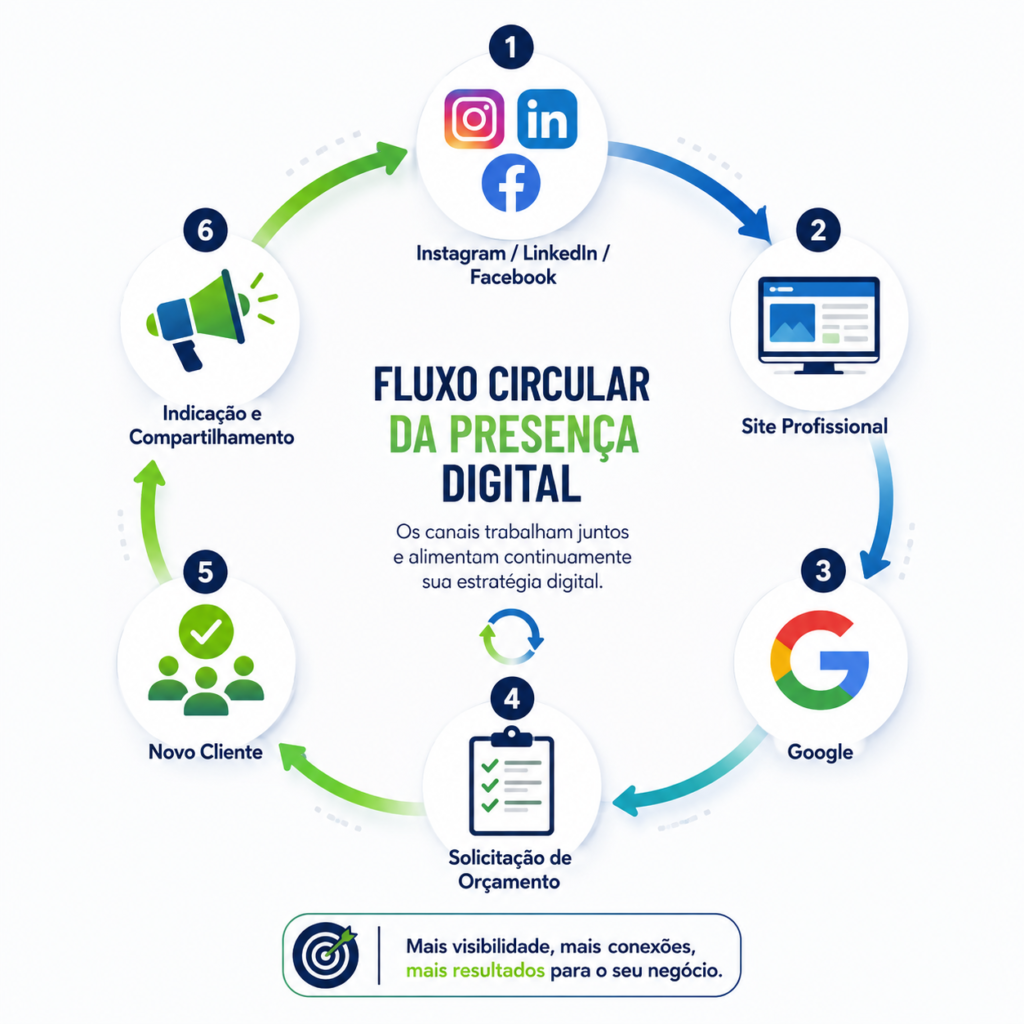 Fluxo da presença digital de empresas